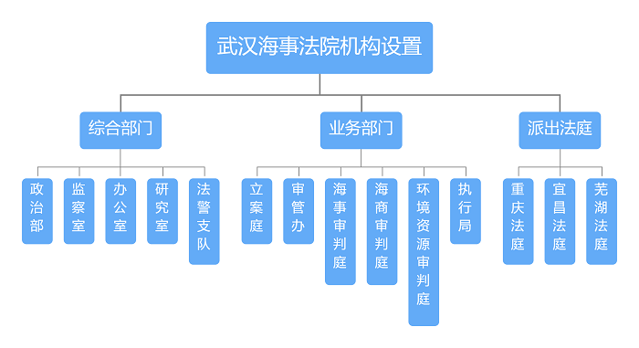 武汉海事法院组织结构图小.png