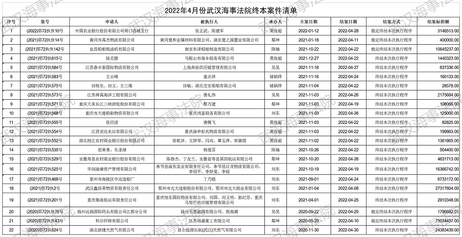 2022年4月份武汉海事法院终本案件清单.jpg